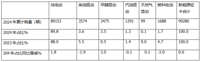 12月新能源轻卡销13770辆再创新高！ 2024全年累销9.9万辆收官