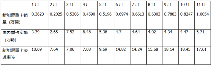 11月新能源重卡:首次销量破万辆！三一夺冠；解放跃升第二；徐工第三