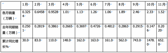 2023年11月燃气重卡终端市场特点简析：同比涨6.52倍环比降35%，解放夺冠 重汽\东风分列二、三​