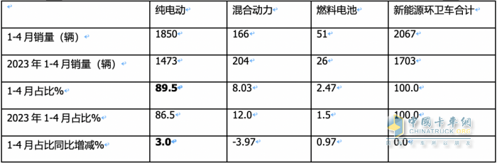 1-4月新能源环卫车：销2067辆演绎“11连涨” ，盈峰环境、宇通、徐工居前三