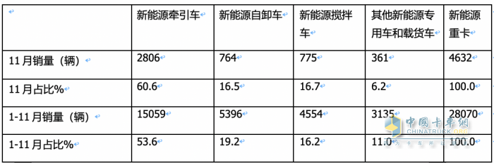 11月新能源牵引车：销量及同比均创新高，徐工\宇通\东风居前三，解放领涨