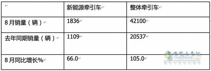 2023年8月新能源牵引车市场特点：同环比均大涨销量创新高 徐工、陕汽、解放居前三