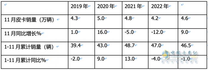 2023年11月皮卡：销4.6万辆同环比双增，出口创新高；长城\大通\江铃居前三