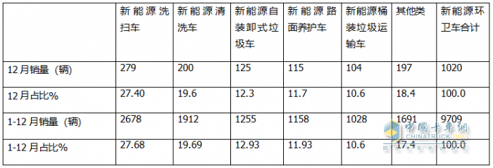 2024年12月及全年新能源环卫车市场特点简析