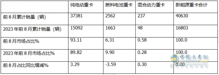 8月新能源重卡:销6303辆涨1.17倍，徐工夺冠，三一\解放争第二；江淮领涨