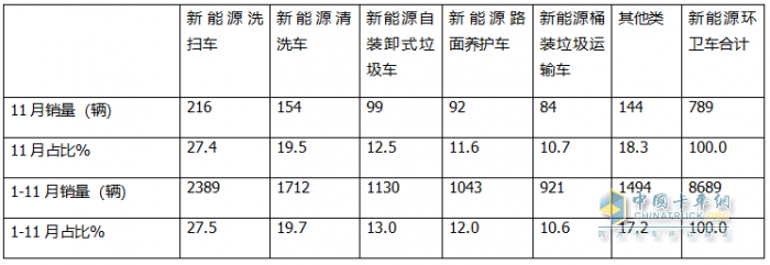 11月新能源环卫车：同环比双增；纯电动领涨领跑；洗扫车居榜首