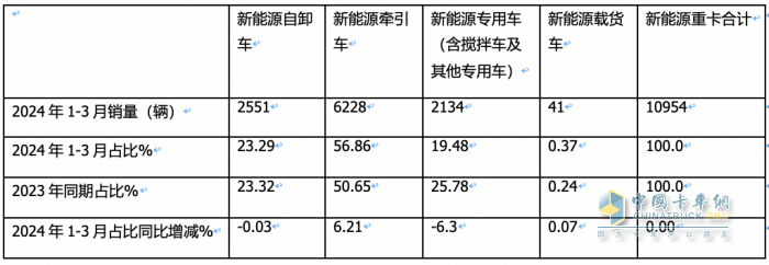 3月新能源自卸车：大涨365%创史上新高，徐工、重汽、陕汽居前三