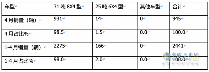 1-4月新能源搅拌车：销2441辆增126%，徐工\三一\中联重科居前三