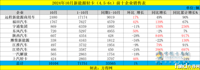 智云新能源：以创新和市场佳绩领航新能源轻卡未来