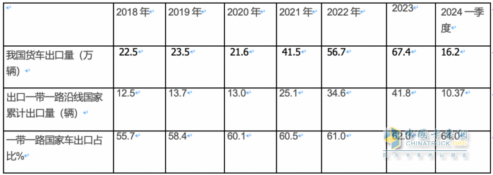 2024年一季度我国货车进出口市场特点总结