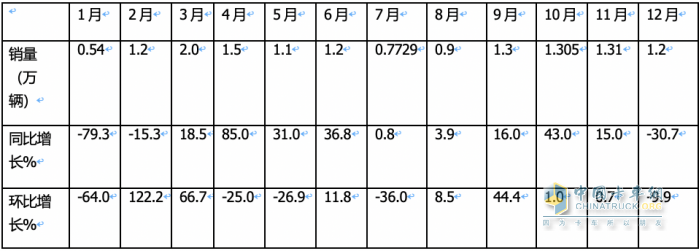 2023年载货车：累销14.8万辆降2%， 东商夺冠，解放\重汽分列二三；陕汽领涨