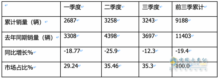 9月房车：同比降13.5%，“金九”未现！大通\威尔特芬\江铃旅居列前三