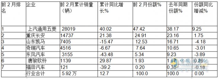 2月微卡：销3.61万辆同比小增、环比领涨大盘；五菱领跑，奇瑞领涨