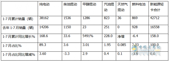 7月新能源轻卡：销8027辆增9成！ 远程夺冠 福田\宇通分列二三；陕汽领涨