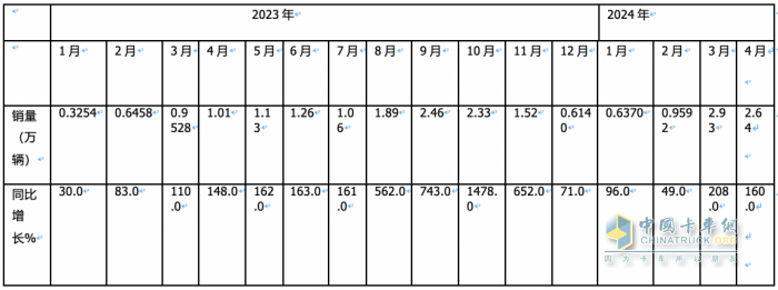 4月燃气重卡：销2.6万辆增1.6倍，解放\重汽分获冠亚军，东风\陕汽争第三