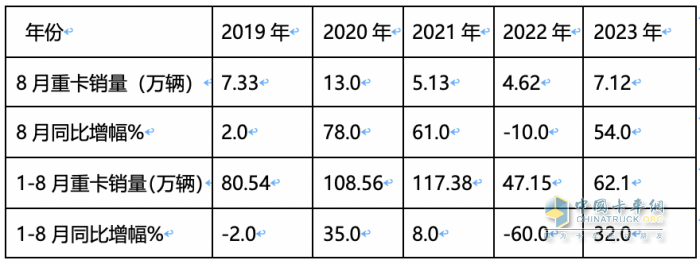 2023年8月重卡销量特点简析：同环比双增凸显“淡季不淡”，重汽夺冠 解放、陕汽分列二、三