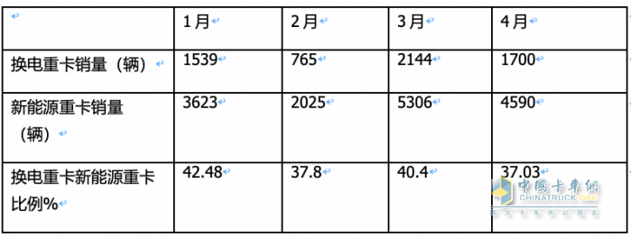 4月换电重卡：销1700辆同比增环比降 ， 徐工\远程\三一居前三，江淮领涨