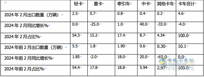 出口4.6万辆降4%中卡领涨，墨西哥\俄罗斯 \智利居前三