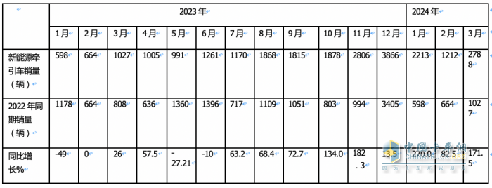 3月新能源牵引车：销2788辆涨1.7倍创新高，三一\徐工\重汽居前三 江淮领涨