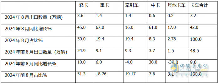 2024年8月卡车出口：销7.2万辆增42%重卡领涨，墨西哥\巴西分别领跑燃油车和新能源