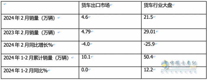 出口4.6万辆降4%中卡领涨，墨西哥\俄罗斯 \智利居前三