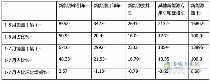 2023年8月新能源牵引车市场特点：同环比均大涨销量创新高 徐工、陕汽、解放居前三