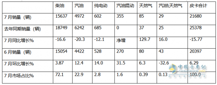 7月皮卡终端：销21680辆环比终结“3连降”转正增长，长城\江铃\郑州日产居前三，长安领涨