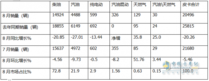 8月皮卡终端：同环比“双降”遇冷，长城\江铃\郑州日产居前三，长安领涨；新能源皮卡雷达夺冠