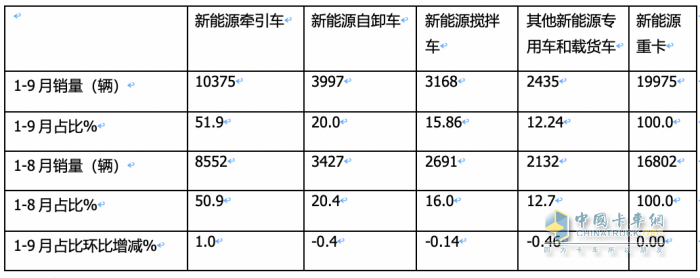 9月新能源牵引车：同比三连大涨，宇通、徐工、三一居前三