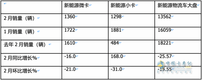 2月城配新能源微卡\小卡：演绎13连涨；远程星享F1E最畅销；流向广州最多