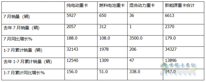 7月FCV重卡：  大增88%销量创新高，东风强势夺冠，远程\三一居前三