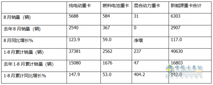 1-8月FCV重卡：累销2562辆增53%，东风夺冠，陕汽\福田争第二