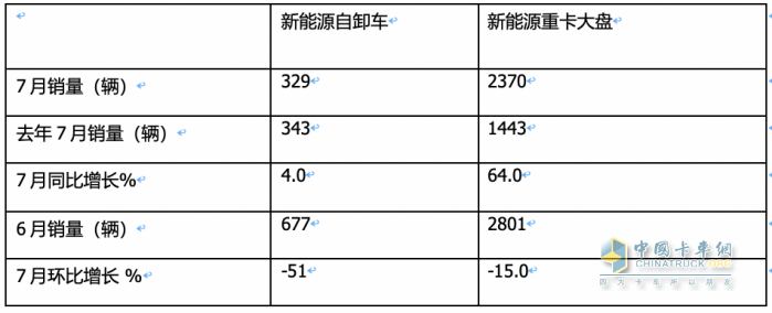 1-7月新能源自卸车：三一、徐工争冠，重汽领涨