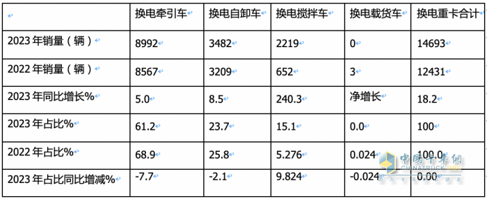 2023年换电电重卡:销14693辆增18% 徐工\远程\ 三一居前三，宇通领涨