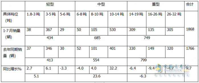 7月危化品运输车：10-14吨中卡领涨领跑、湖北同威\成龙威\楚胜集团居前三