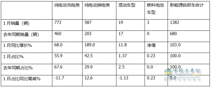 1月新能源自卸车：销量创新高收获“开门红”！徐工\三一\重汽居前三，陕汽领涨