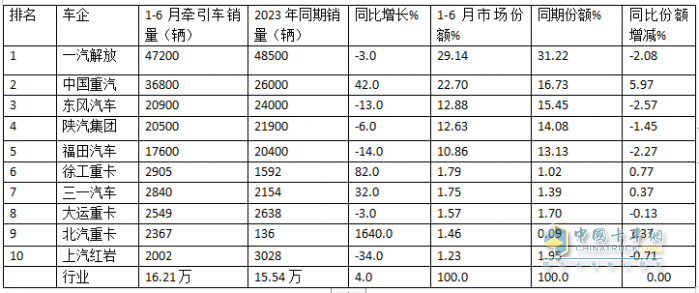 2024上半年牵引车终端： 实销16.21万辆增4%，解放\\重汽\\东风居前三，北汽领涨