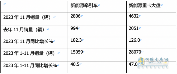 11月新能源牵引车：销量及同比均创新高，徐工\宇通\东风居前三，解放领涨