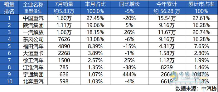 中国重汽7月逆势领跑，卫冕销冠再续荣耀