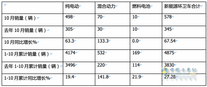 前10月新能源环卫车：实销4875辆增27.28%混动领涨；盈峰环境\\宇通\\福龙马居前三；福龙马领涨