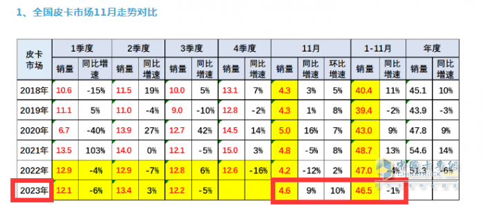 2023年11月皮卡：销4.6万辆同环比双增，出口创新高；长城\大通\江铃居前三