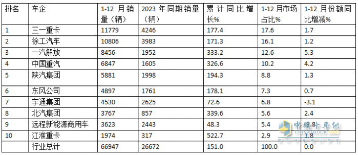 12月新能源重卡涨2.21倍，三一\徐工年累销均超万辆分列冠亚军