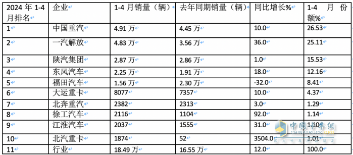 2024年4月牵引车：销4.53万辆 增5% 重汽\解放“争霸” 北汽领涨