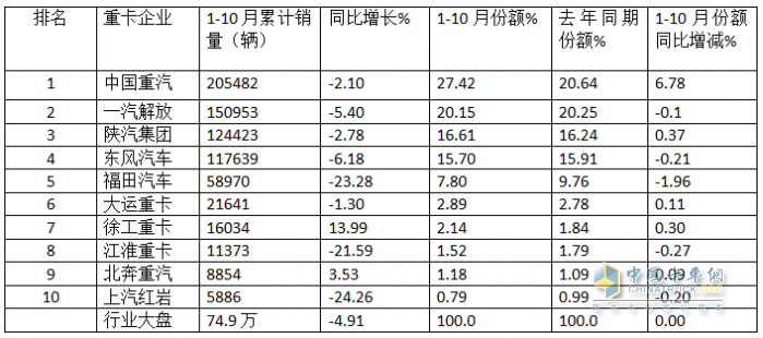 新能源、燃气类及出口成为遏制下滑的“三驾马车“ —2024年1-10月重卡市场特点总结分析