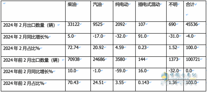 出口4.6万辆降4%中卡领涨，墨西哥\俄罗斯 \智利居前三