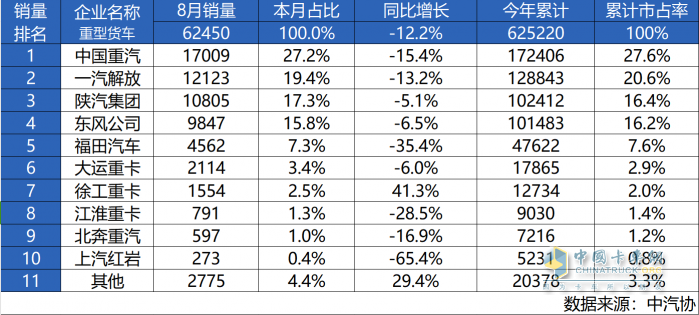 逆势而上 中国重汽8月再获销量市占率双冠王 领跑行业当仁不让