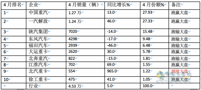 2024年4月牵引车：销4.53万辆 增5% 重汽\解放“争霸” 北汽领涨