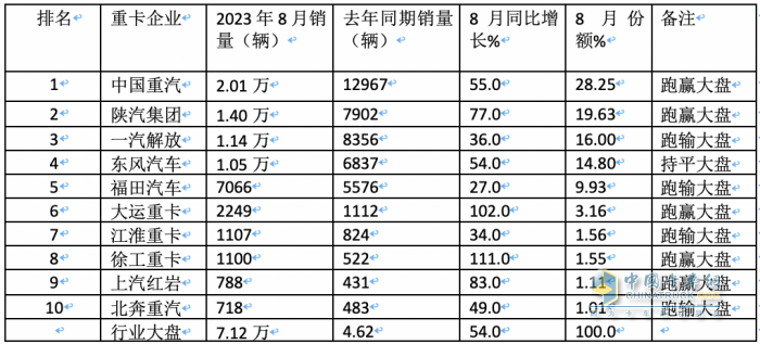 2023年8月重卡销量特点简析：同环比双增凸显“淡季不淡”，重汽夺冠 解放、陕汽分列二、三