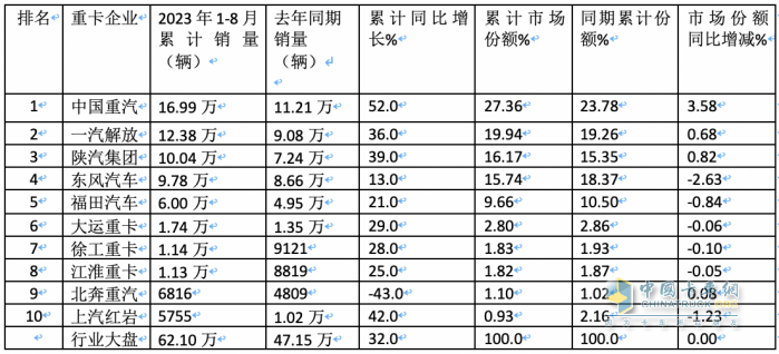 2023年8月重卡销量特点简析：同环比双增凸显“淡季不淡”，重汽夺冠 解放、陕汽分列二、三