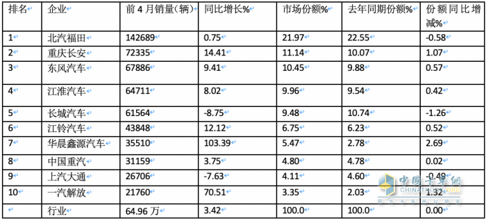 4月轻卡：销15.8万小增3.88%，福田霸榜，东风\长安分列二三；解放领涨